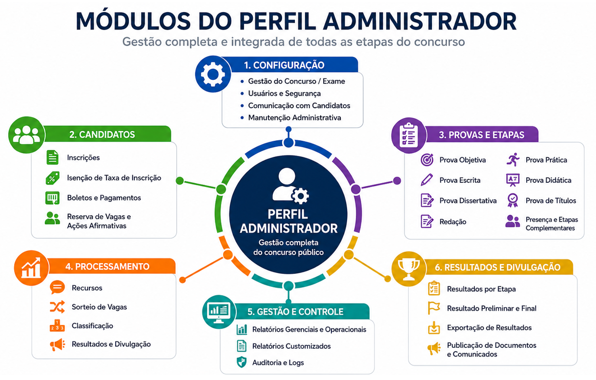 Módulos do perfil administrador