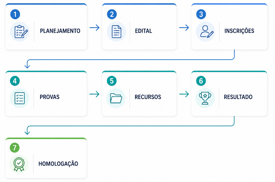 Como escolher uma plataforma para gestão de concursos públicos