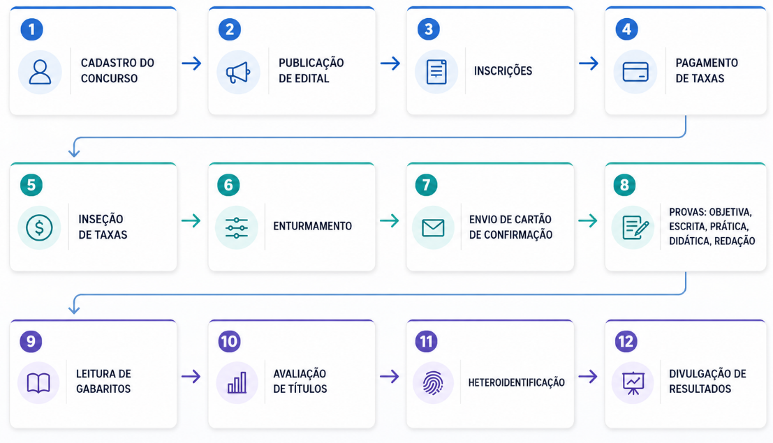 Etapas da gestão de concursos públicos